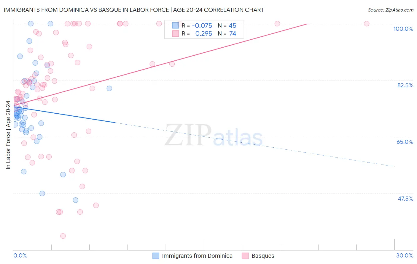 Immigrants from Dominica vs Basque In Labor Force | Age 20-24