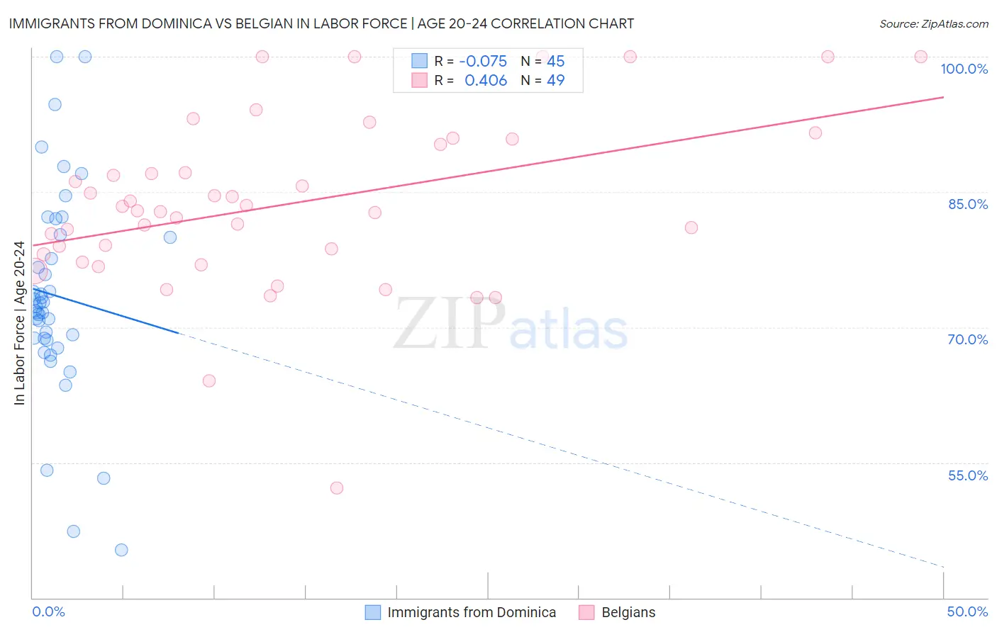 Immigrants from Dominica vs Belgian In Labor Force | Age 20-24