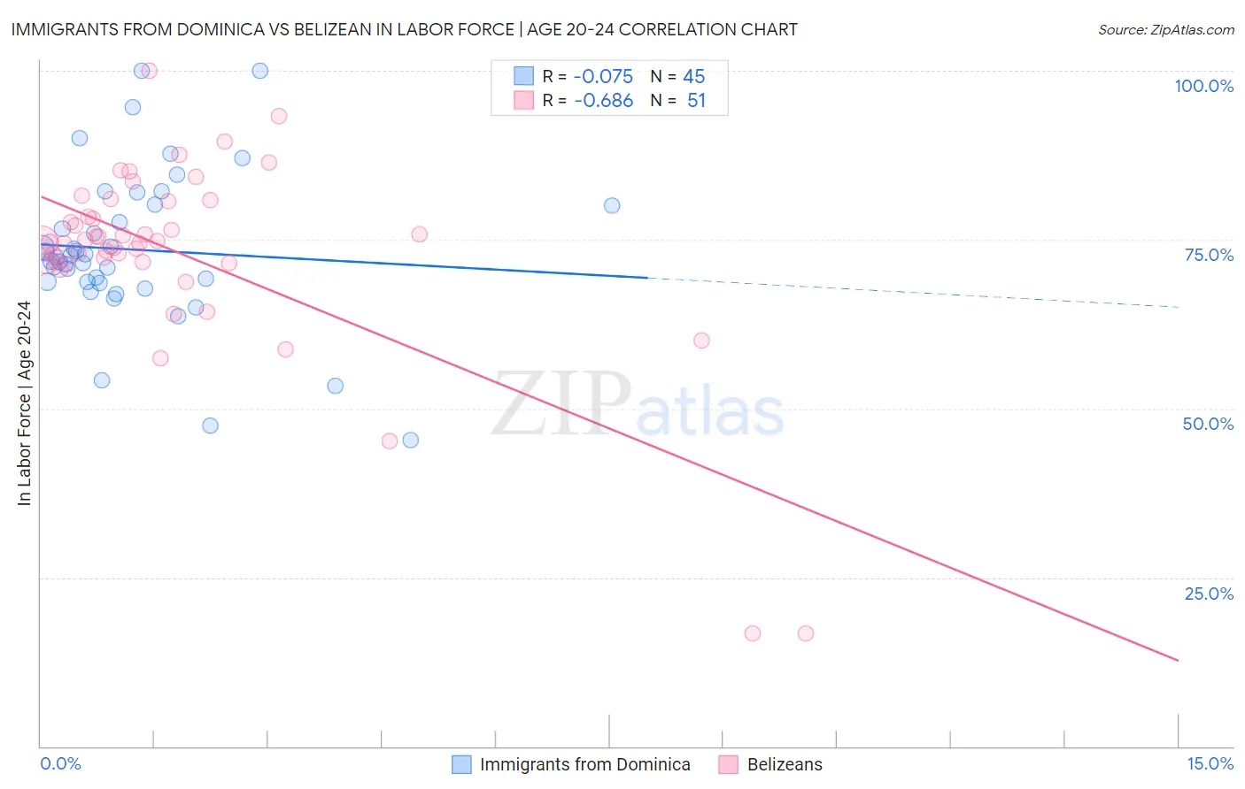 Immigrants from Dominica vs Belizean In Labor Force | Age 20-24