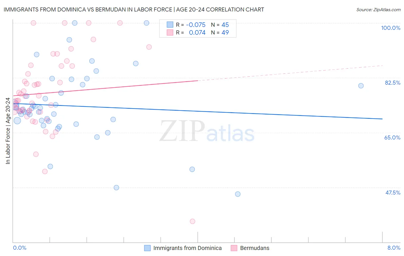 Immigrants from Dominica vs Bermudan In Labor Force | Age 20-24