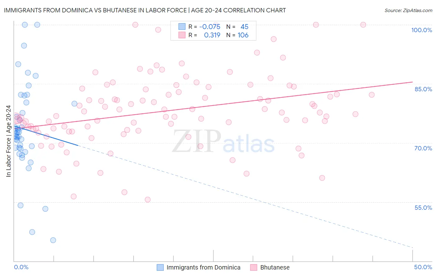 Immigrants from Dominica vs Bhutanese In Labor Force | Age 20-24