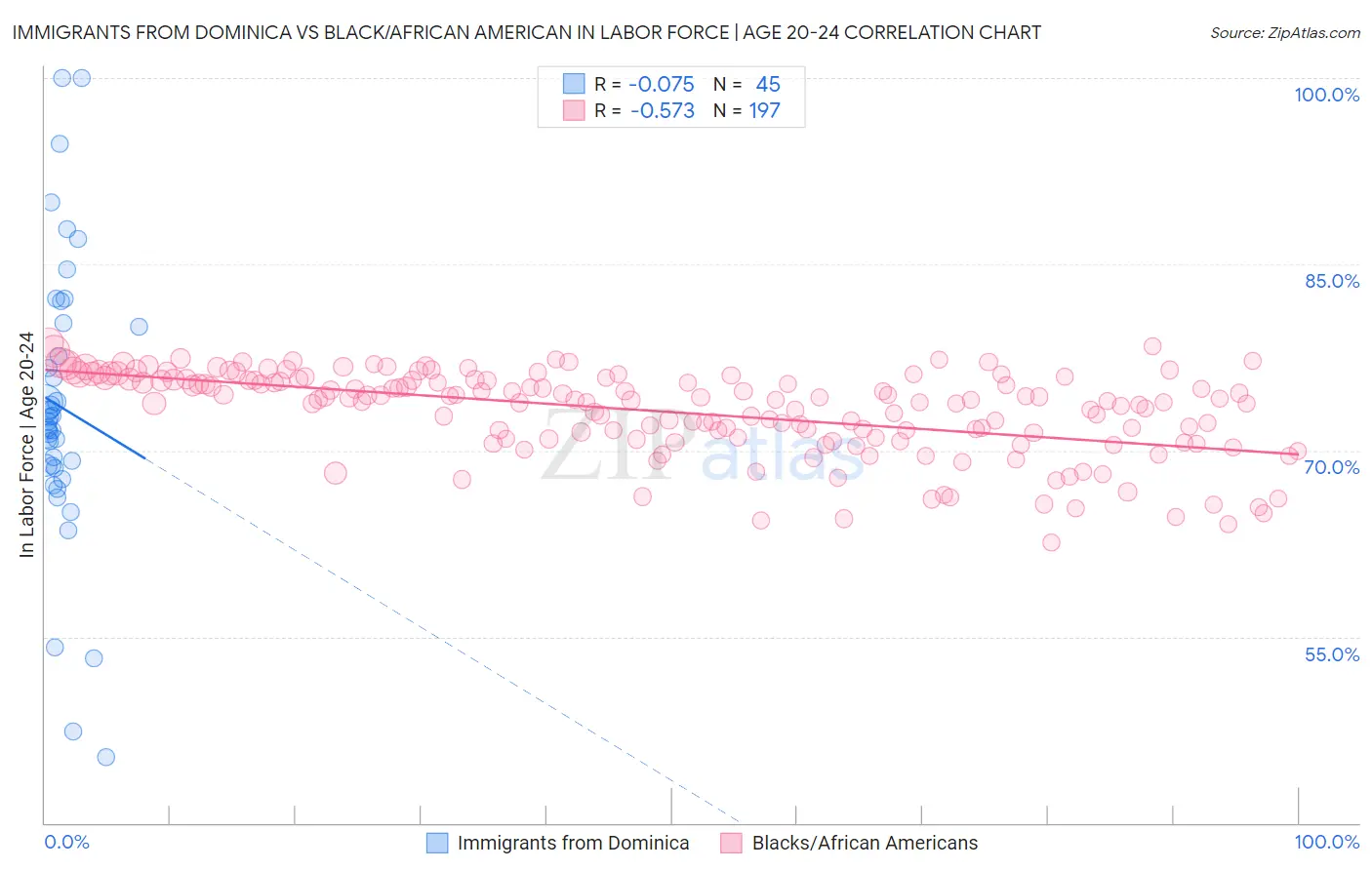 Immigrants from Dominica vs Black/African American In Labor Force | Age 20-24