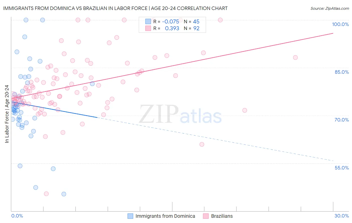 Immigrants from Dominica vs Brazilian In Labor Force | Age 20-24