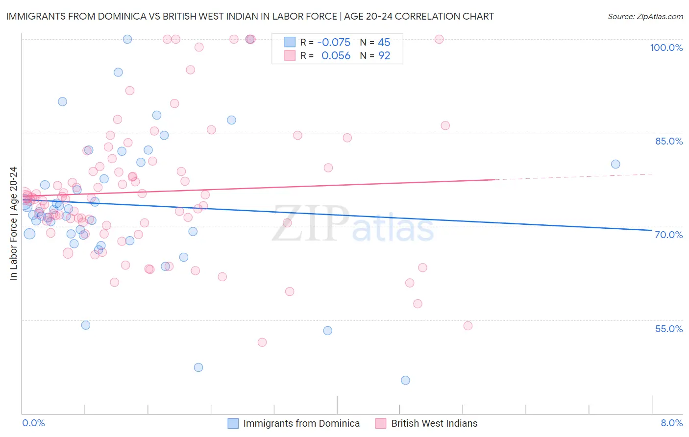 Immigrants from Dominica vs British West Indian In Labor Force | Age 20-24