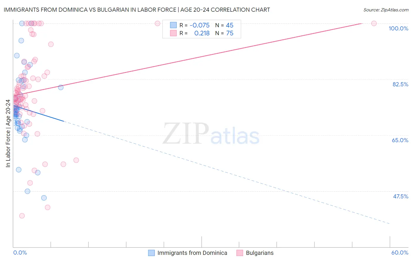 Immigrants from Dominica vs Bulgarian In Labor Force | Age 20-24