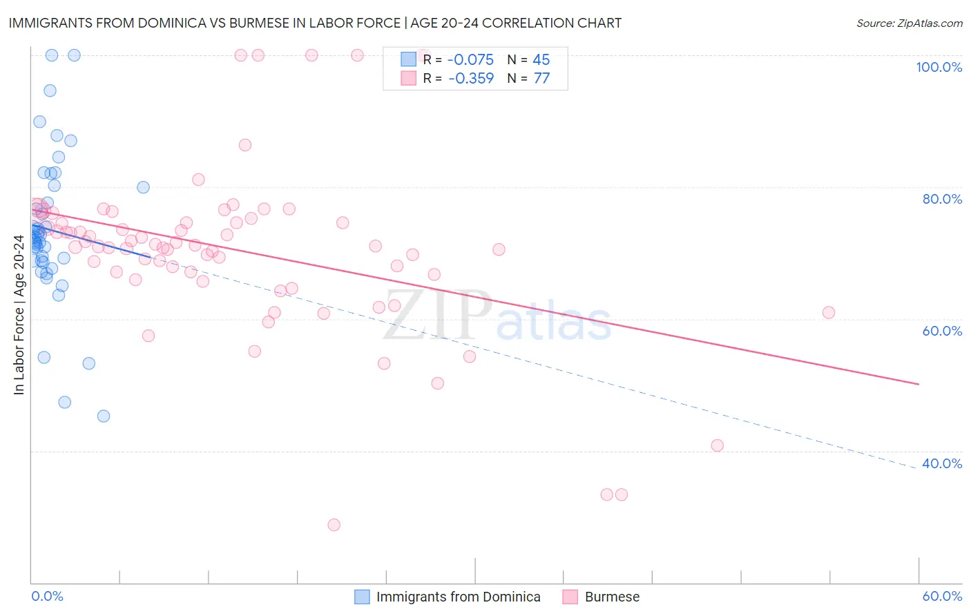 Immigrants from Dominica vs Burmese In Labor Force | Age 20-24