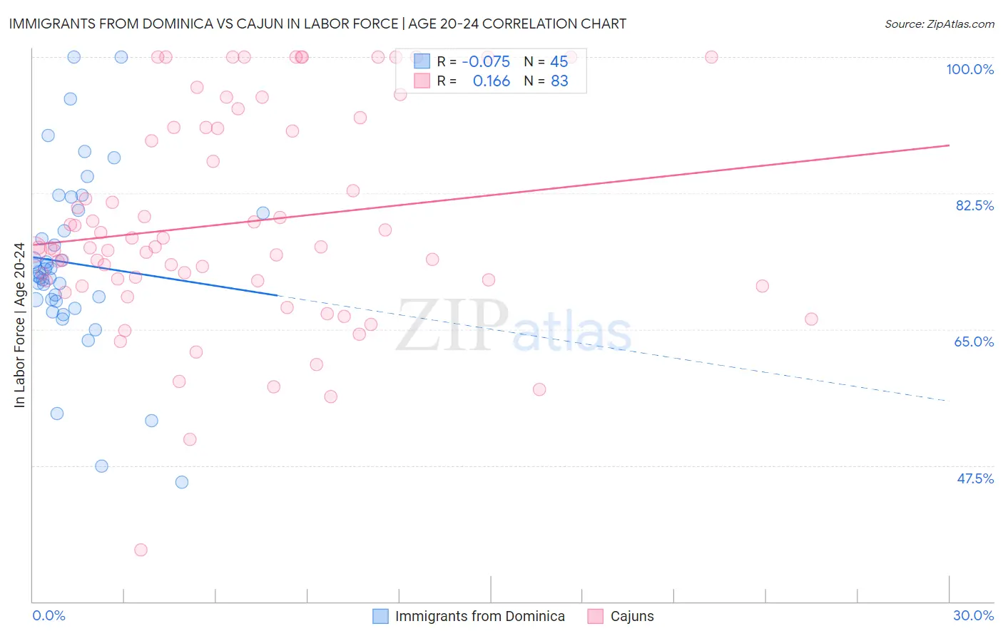 Immigrants from Dominica vs Cajun In Labor Force | Age 20-24