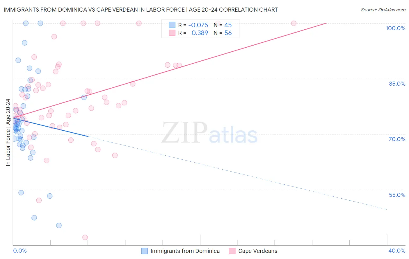 Immigrants from Dominica vs Cape Verdean In Labor Force | Age 20-24