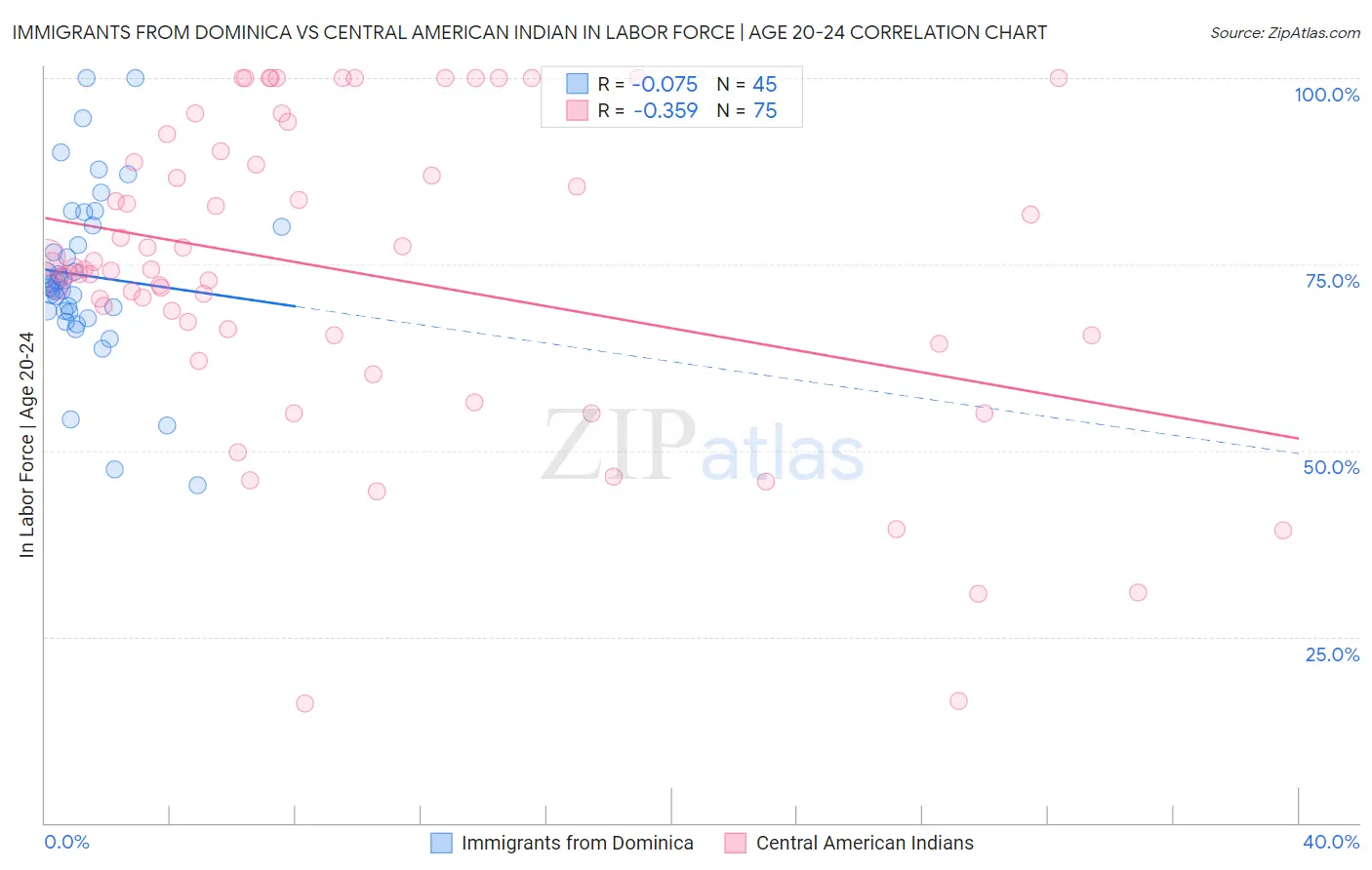 Immigrants from Dominica vs Central American Indian In Labor Force | Age 20-24