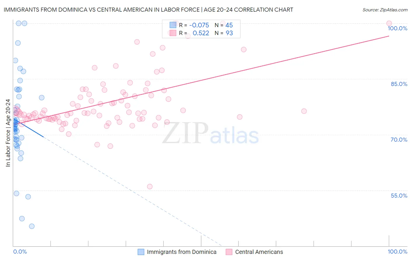 Immigrants from Dominica vs Central American In Labor Force | Age 20-24