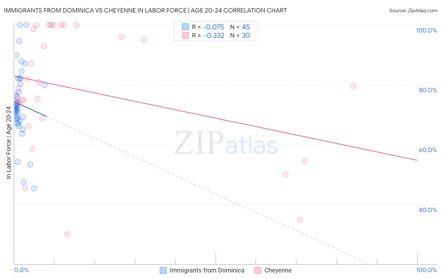 Immigrants from Dominica vs Cheyenne In Labor Force | Age 20-24