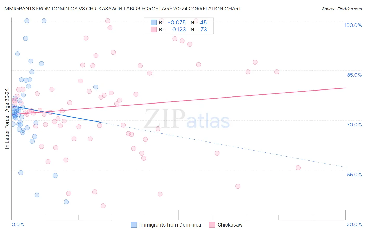 Immigrants from Dominica vs Chickasaw In Labor Force | Age 20-24