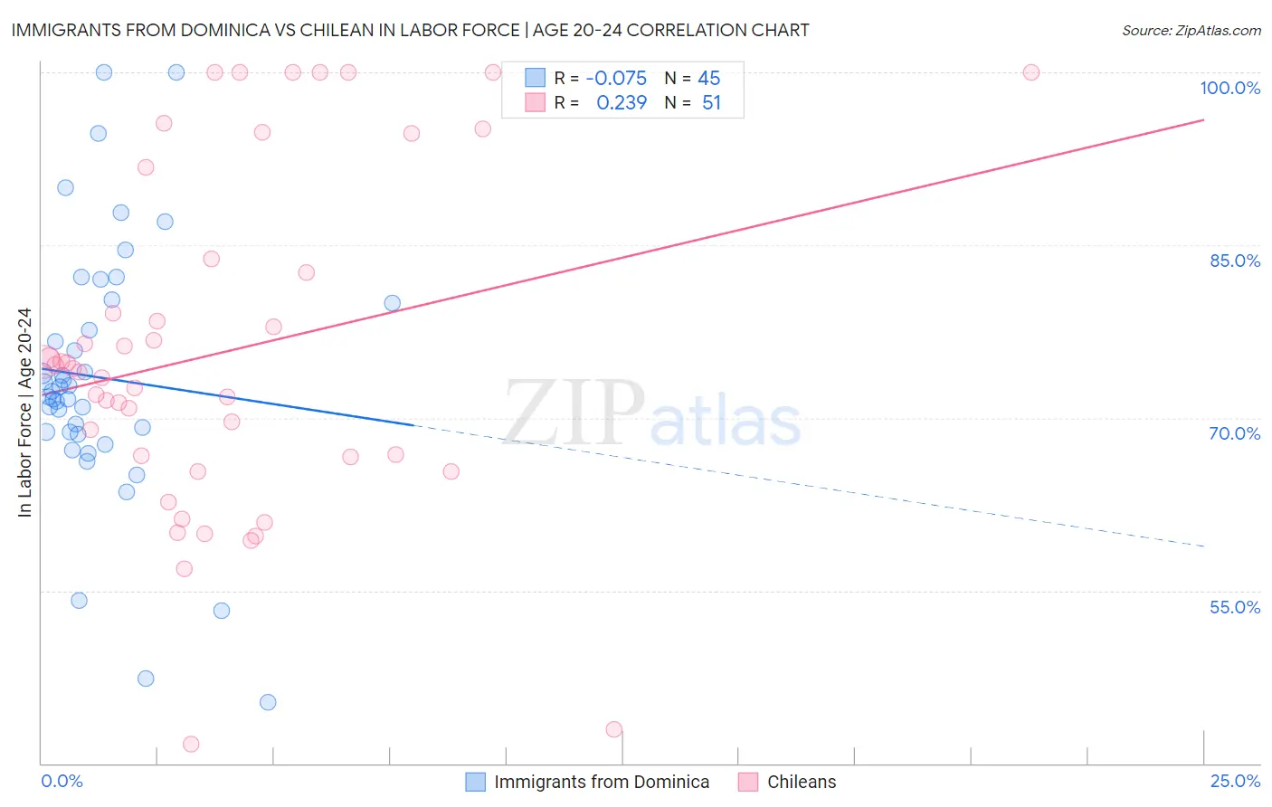 Immigrants from Dominica vs Chilean In Labor Force | Age 20-24