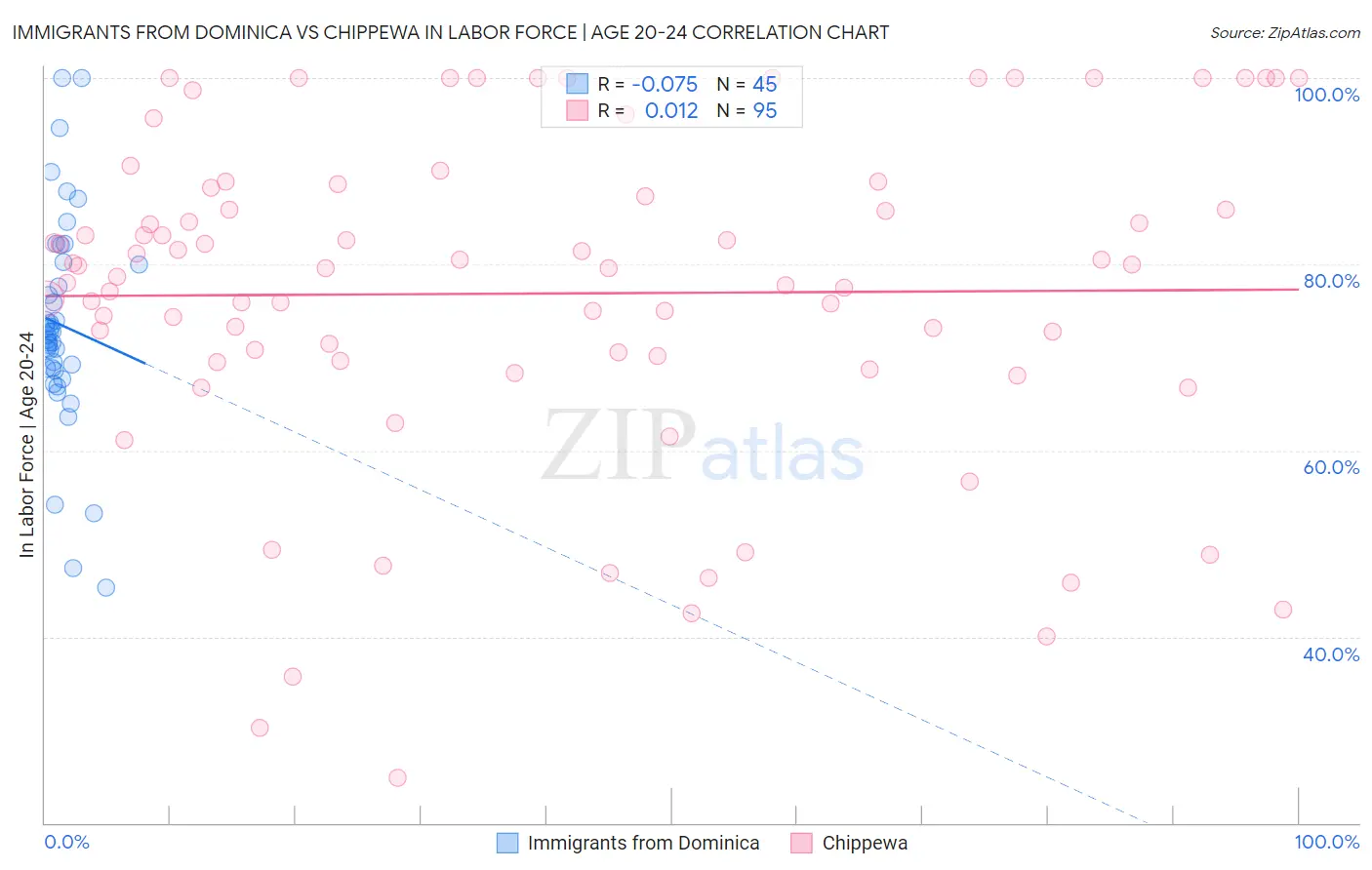 Immigrants from Dominica vs Chippewa In Labor Force | Age 20-24