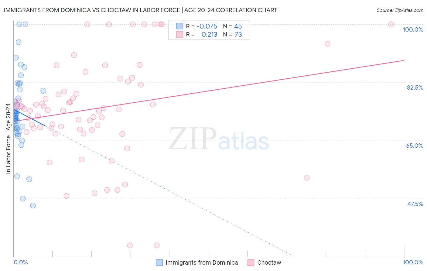 Immigrants from Dominica vs Choctaw In Labor Force | Age 20-24