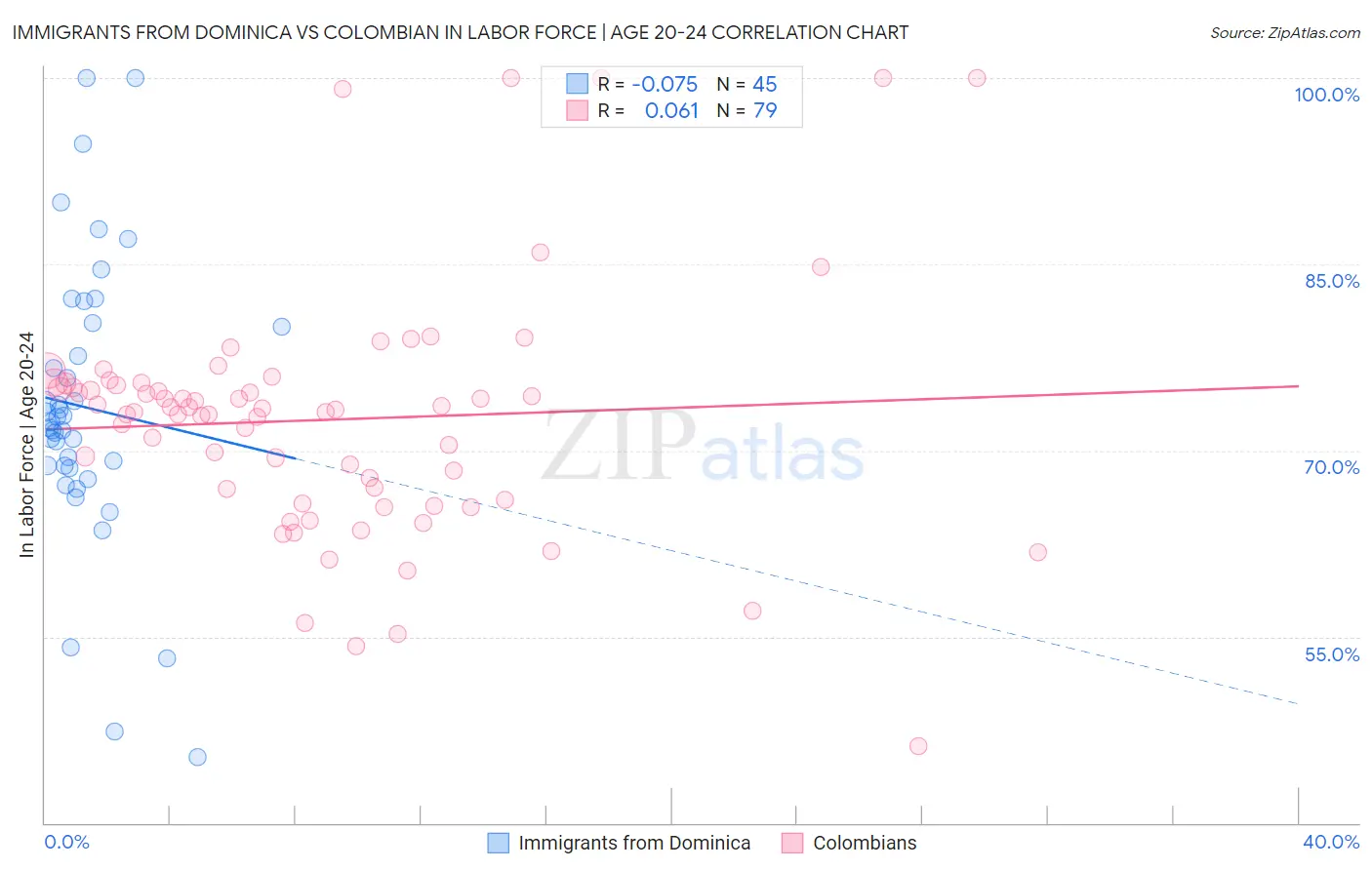 Immigrants from Dominica vs Colombian In Labor Force | Age 20-24