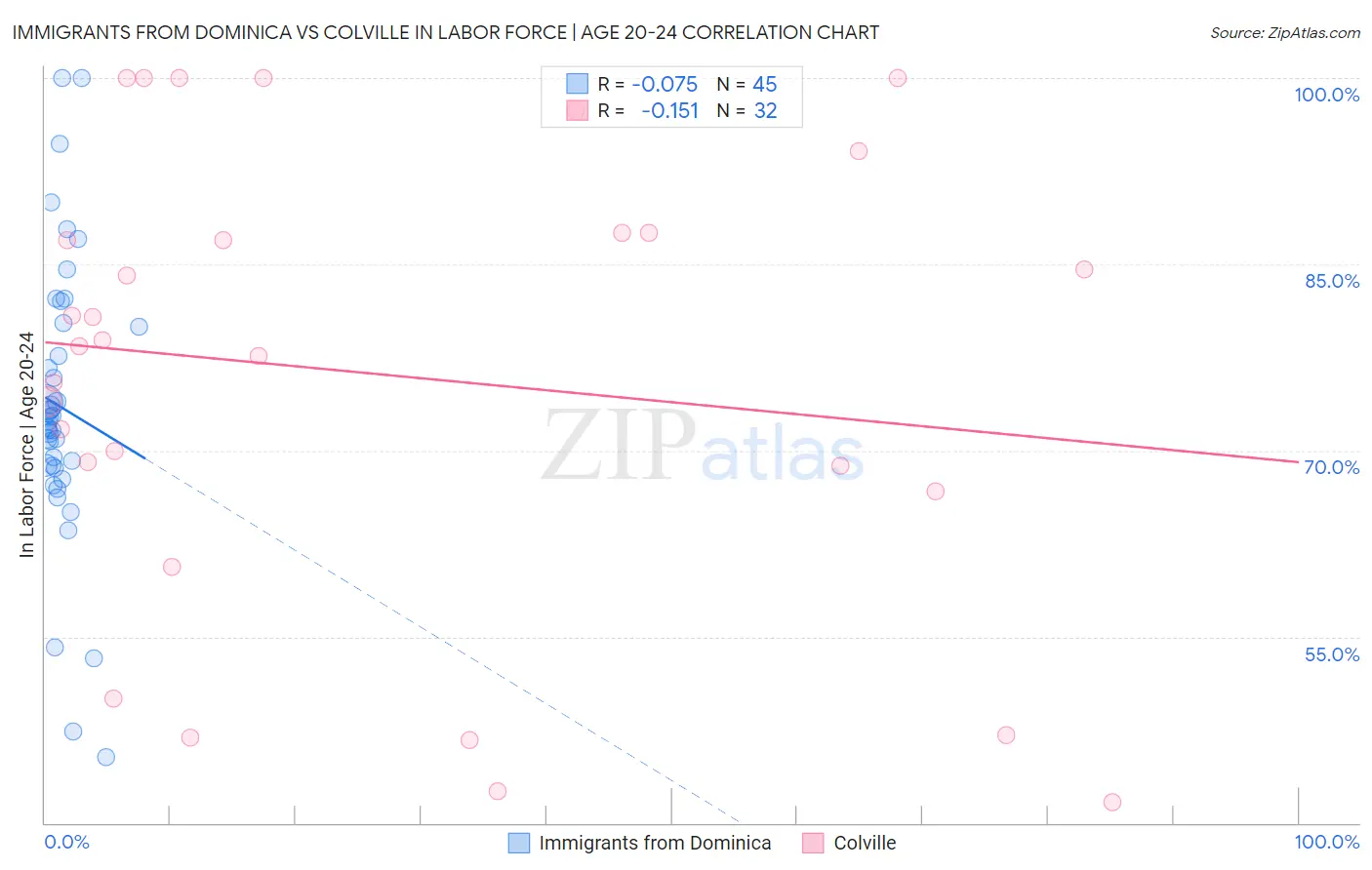 Immigrants from Dominica vs Colville In Labor Force | Age 20-24