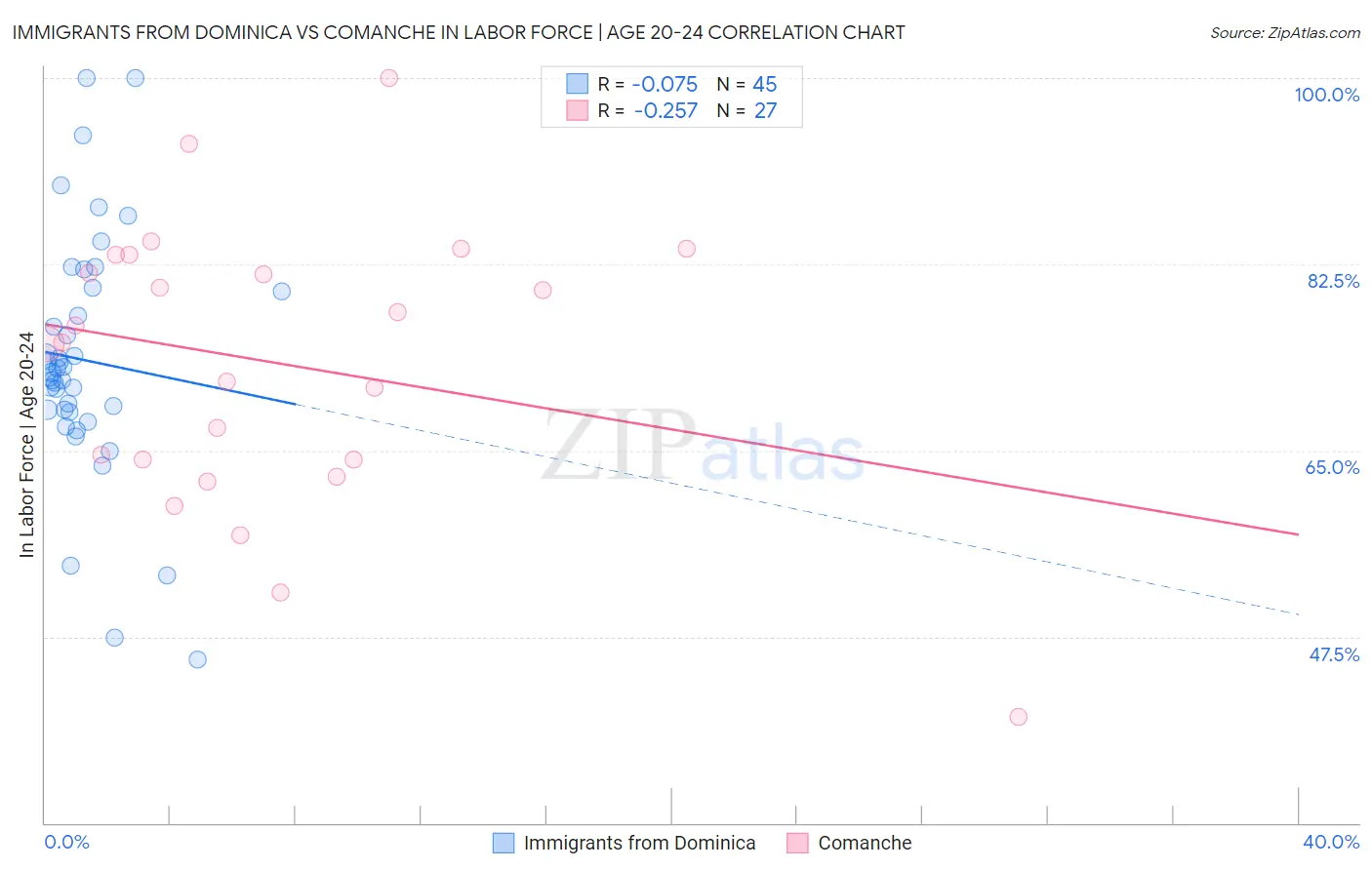 Immigrants from Dominica vs Comanche In Labor Force | Age 20-24