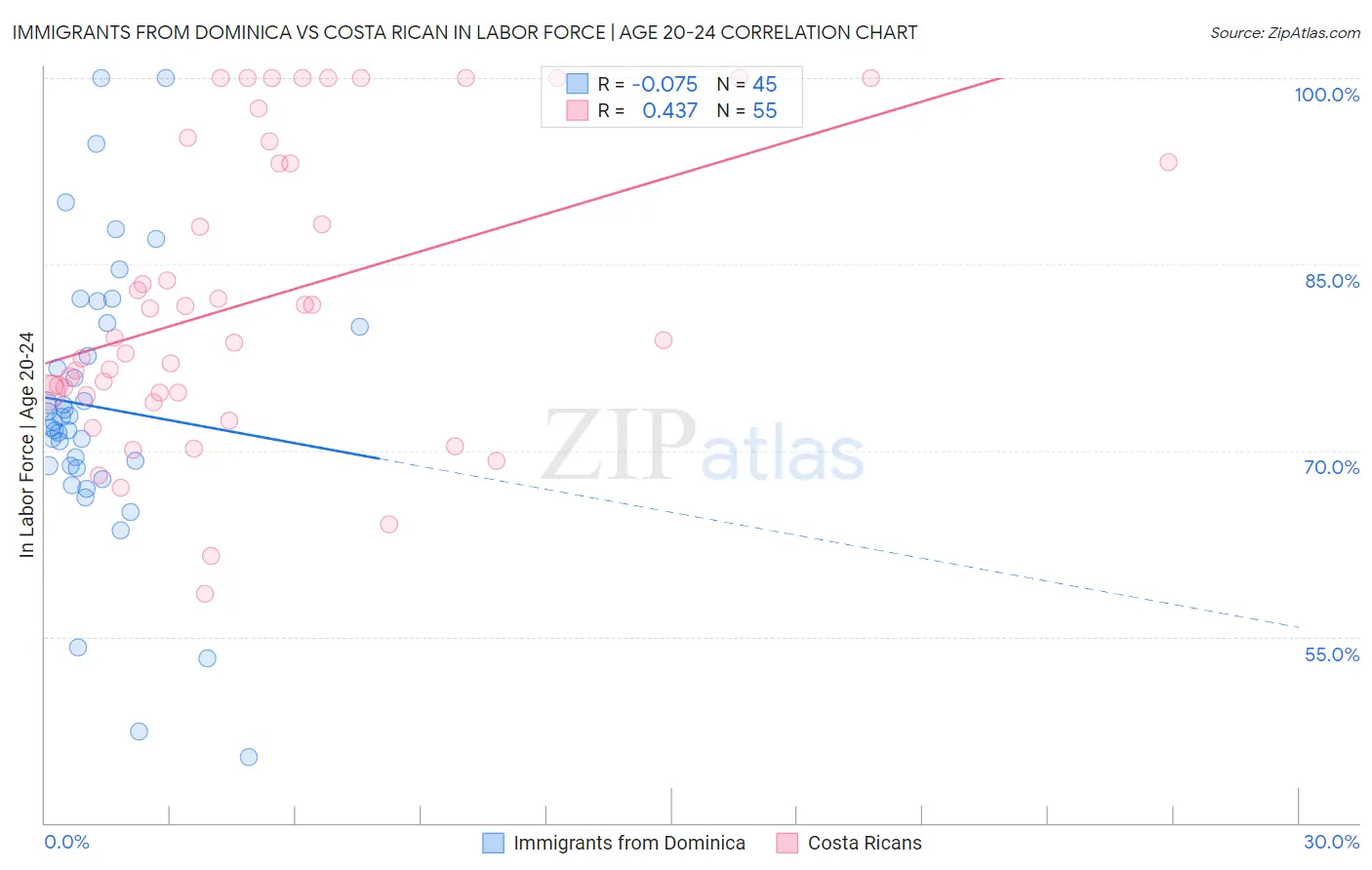 Immigrants from Dominica vs Costa Rican In Labor Force | Age 20-24