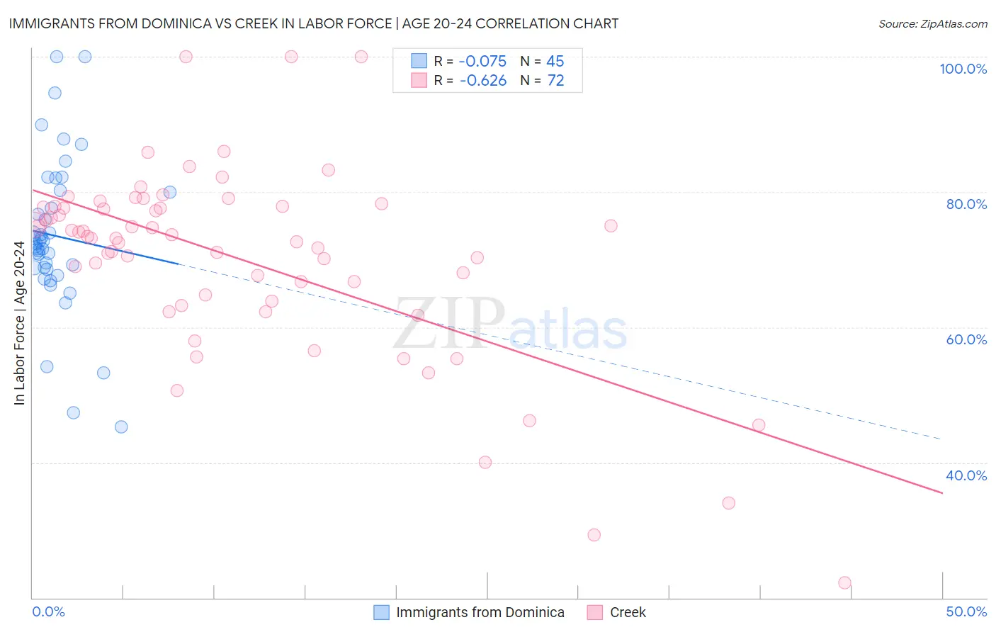 Immigrants from Dominica vs Creek In Labor Force | Age 20-24