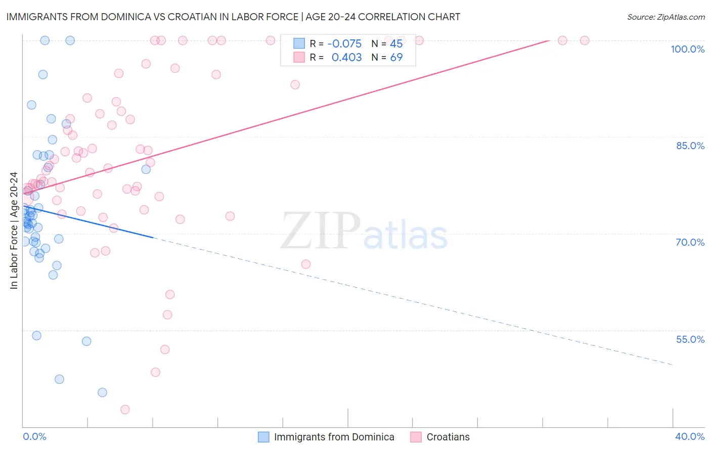 Immigrants from Dominica vs Croatian In Labor Force | Age 20-24