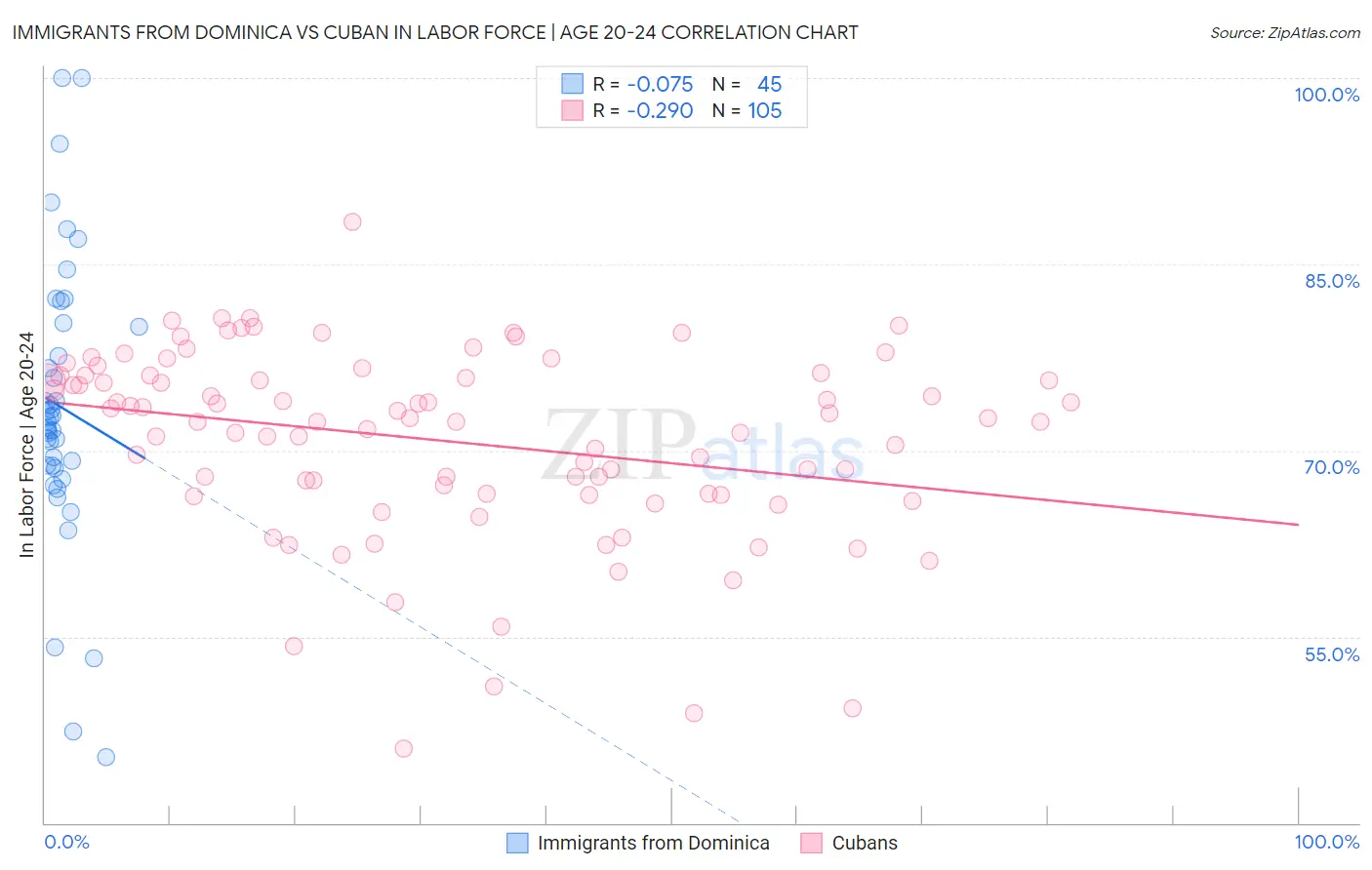 Immigrants from Dominica vs Cuban In Labor Force | Age 20-24