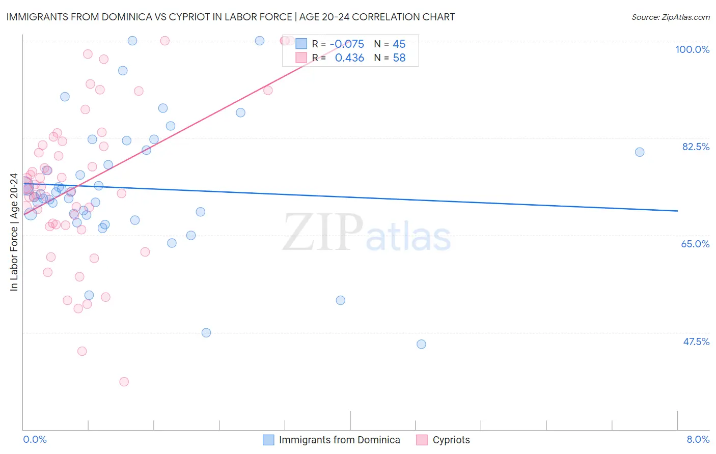 Immigrants from Dominica vs Cypriot In Labor Force | Age 20-24