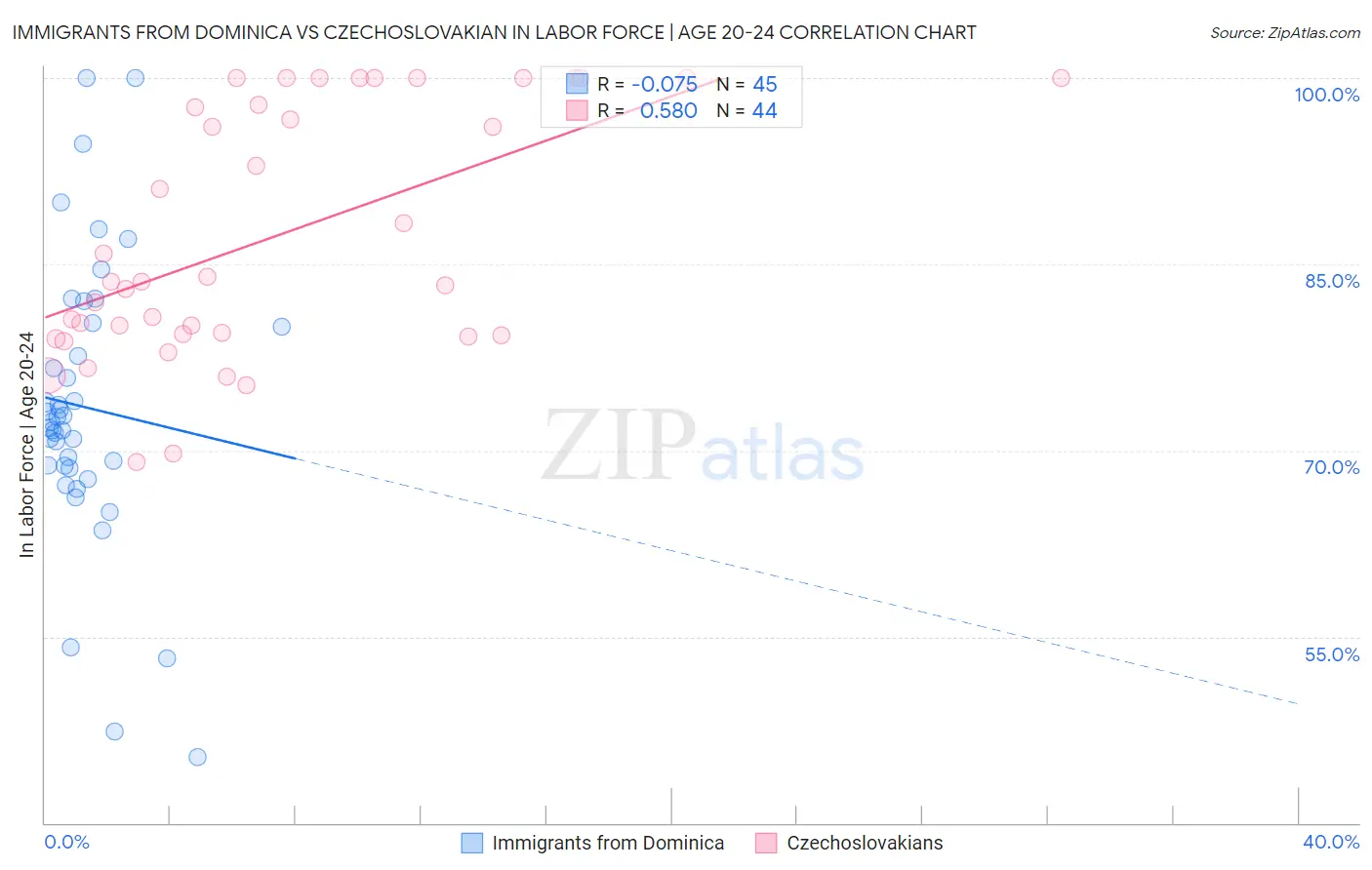 Immigrants from Dominica vs Czechoslovakian In Labor Force | Age 20-24