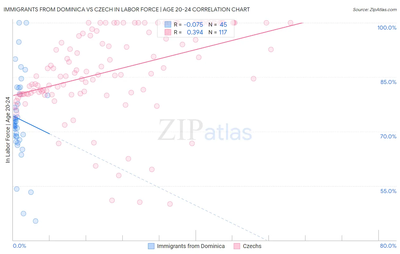 Immigrants from Dominica vs Czech In Labor Force | Age 20-24