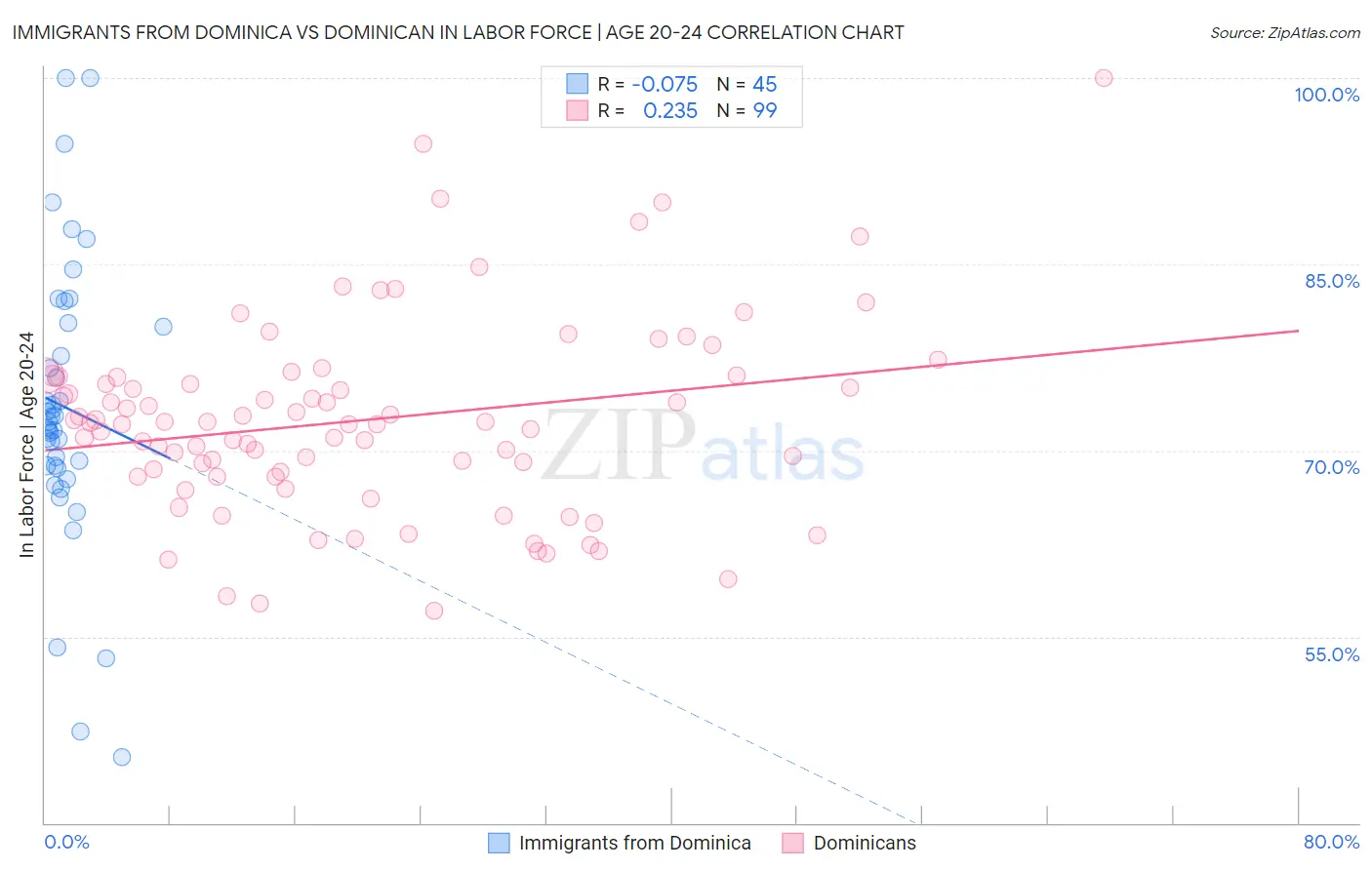 Immigrants from Dominica vs Dominican In Labor Force | Age 20-24