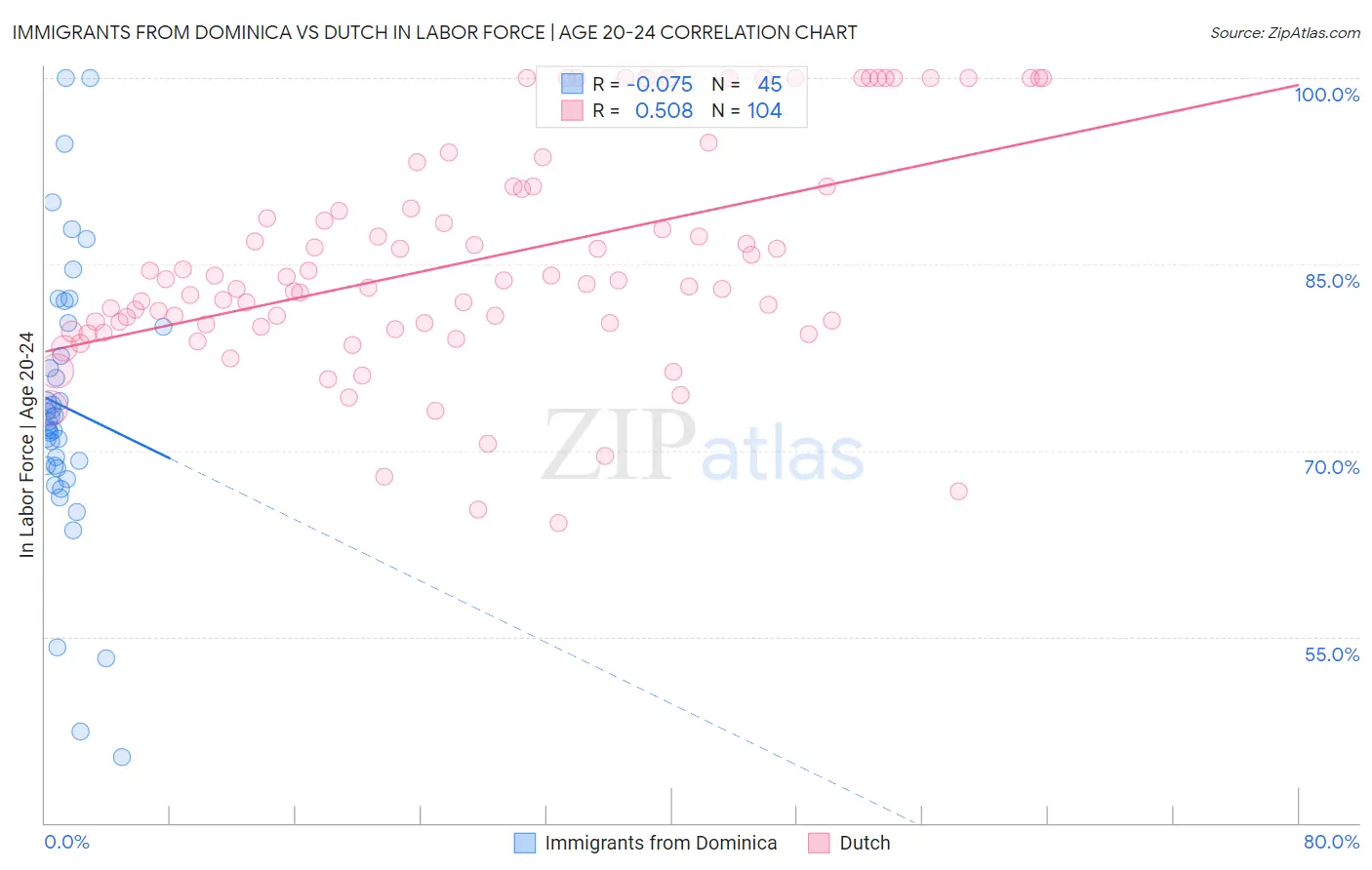 Immigrants from Dominica vs Dutch In Labor Force | Age 20-24