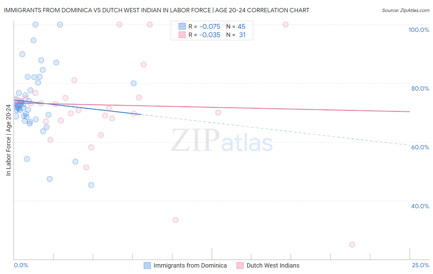 Immigrants from Dominica vs Dutch West Indian In Labor Force | Age 20-24