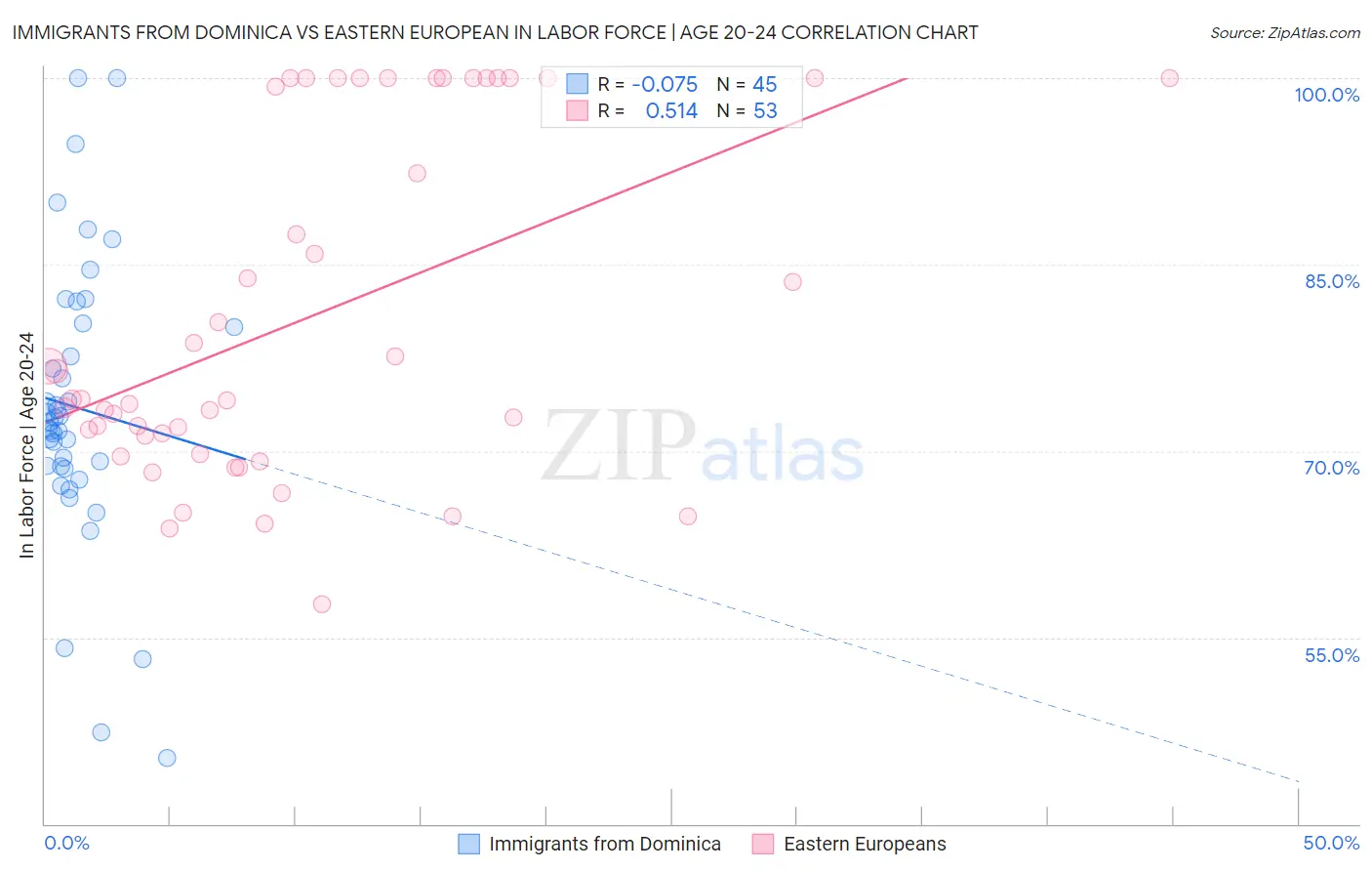 Immigrants from Dominica vs Eastern European In Labor Force | Age 20-24