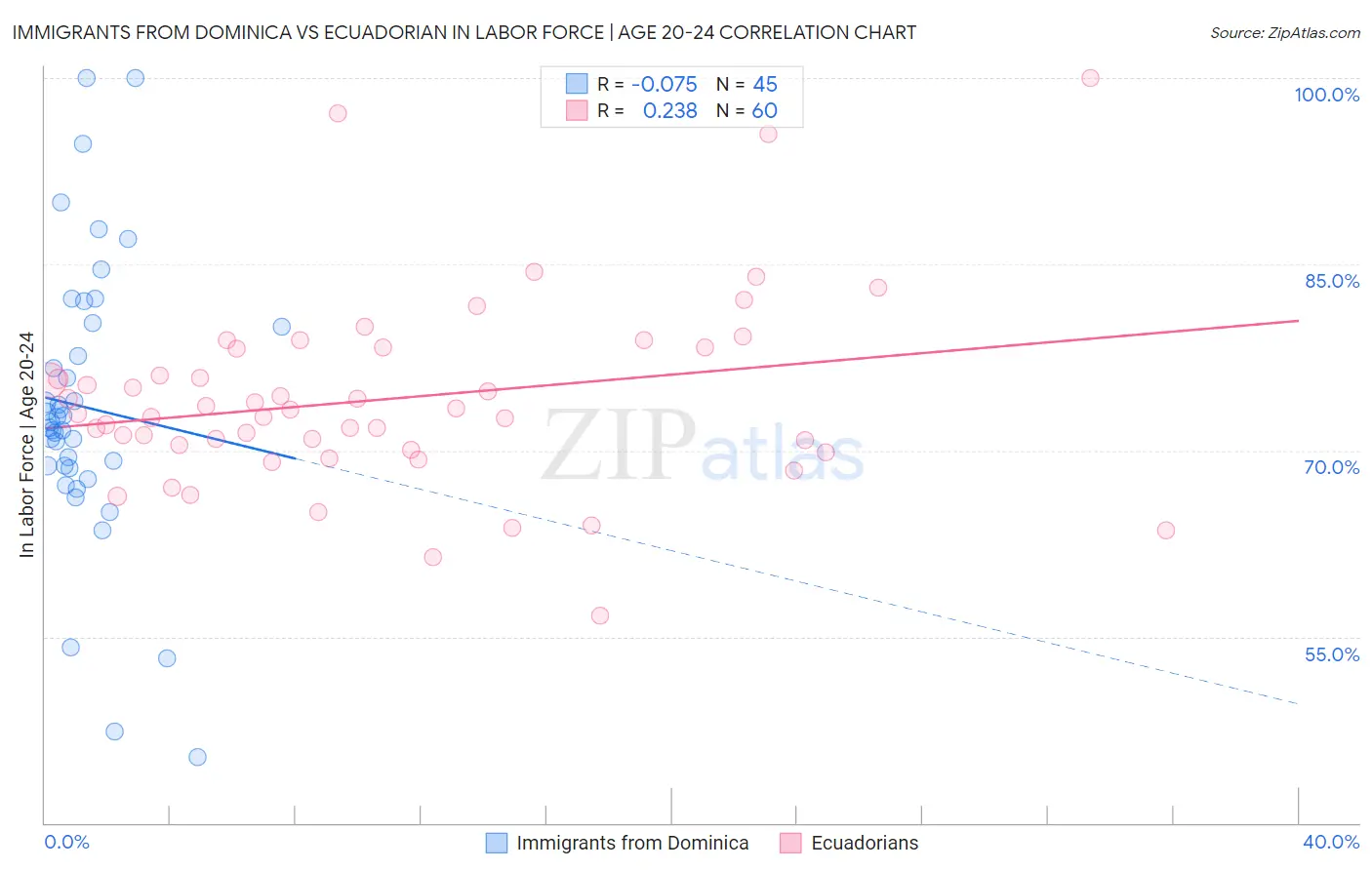 Immigrants from Dominica vs Ecuadorian In Labor Force | Age 20-24