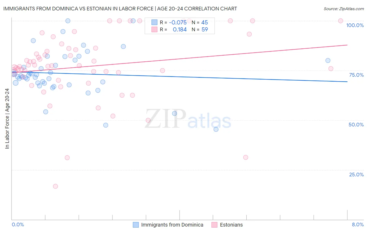 Immigrants from Dominica vs Estonian In Labor Force | Age 20-24