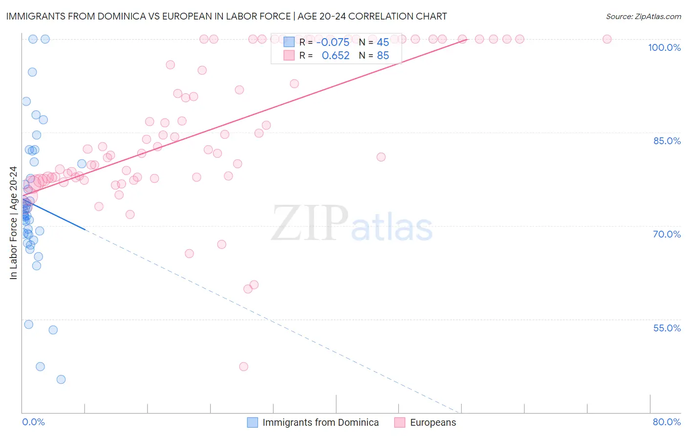 Immigrants from Dominica vs European In Labor Force | Age 20-24