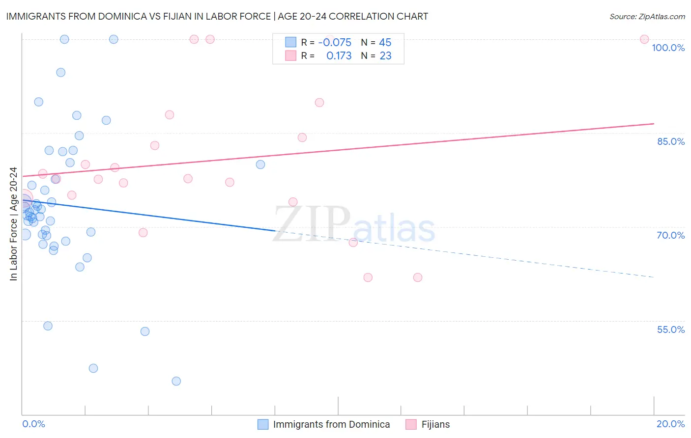 Immigrants from Dominica vs Fijian In Labor Force | Age 20-24