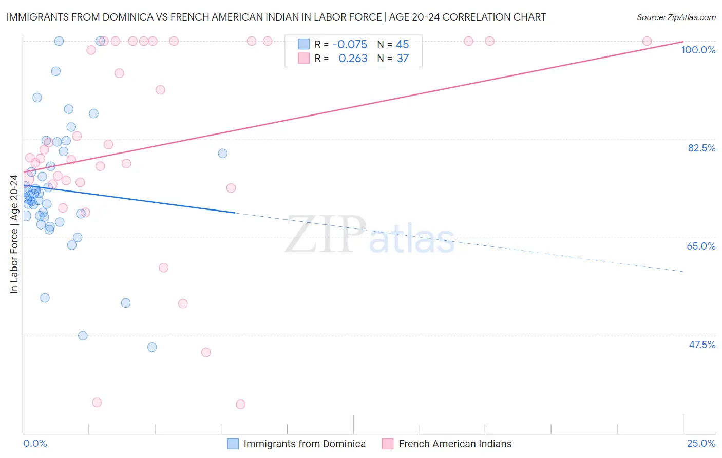 Immigrants from Dominica vs French American Indian In Labor Force | Age 20-24