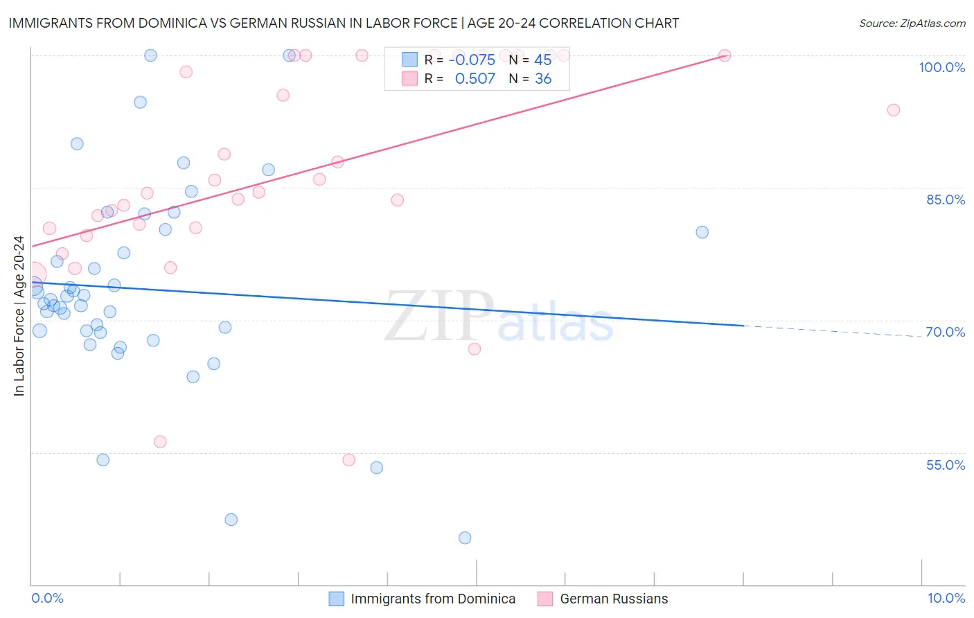 Immigrants from Dominica vs German Russian In Labor Force | Age 20-24