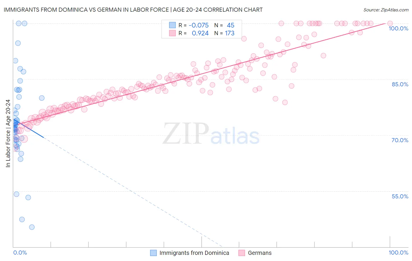 Immigrants from Dominica vs German In Labor Force | Age 20-24