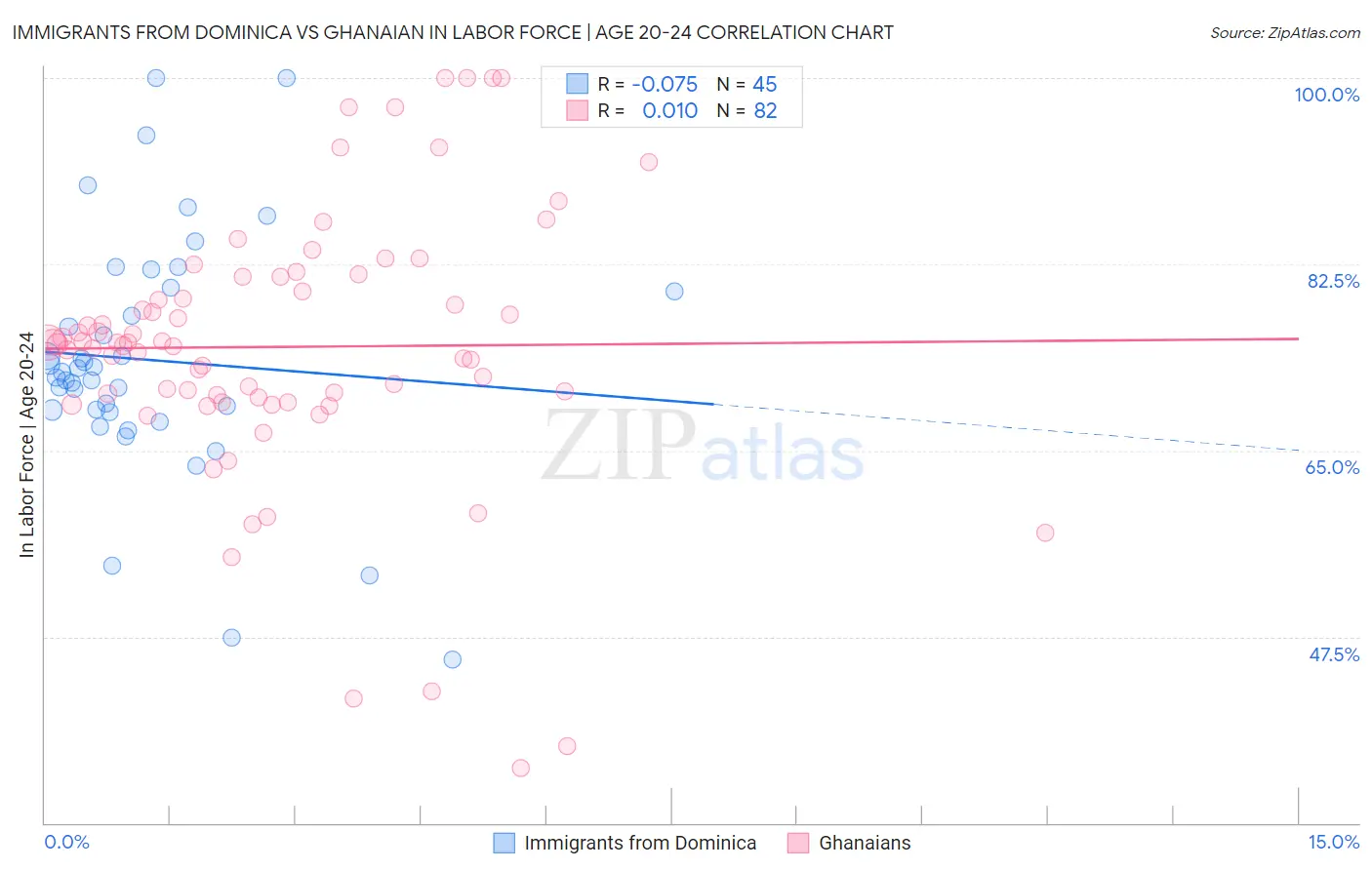 Immigrants from Dominica vs Ghanaian In Labor Force | Age 20-24