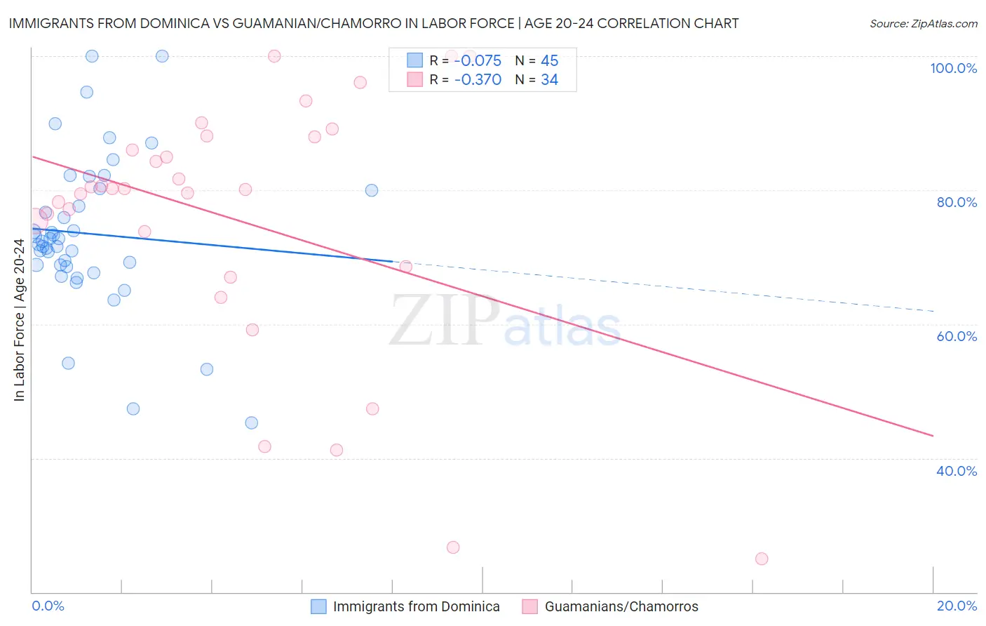 Immigrants from Dominica vs Guamanian/Chamorro In Labor Force | Age 20-24