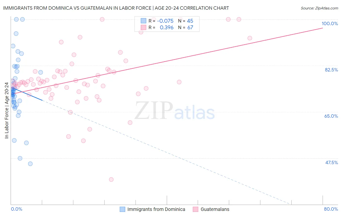 Immigrants from Dominica vs Guatemalan In Labor Force | Age 20-24