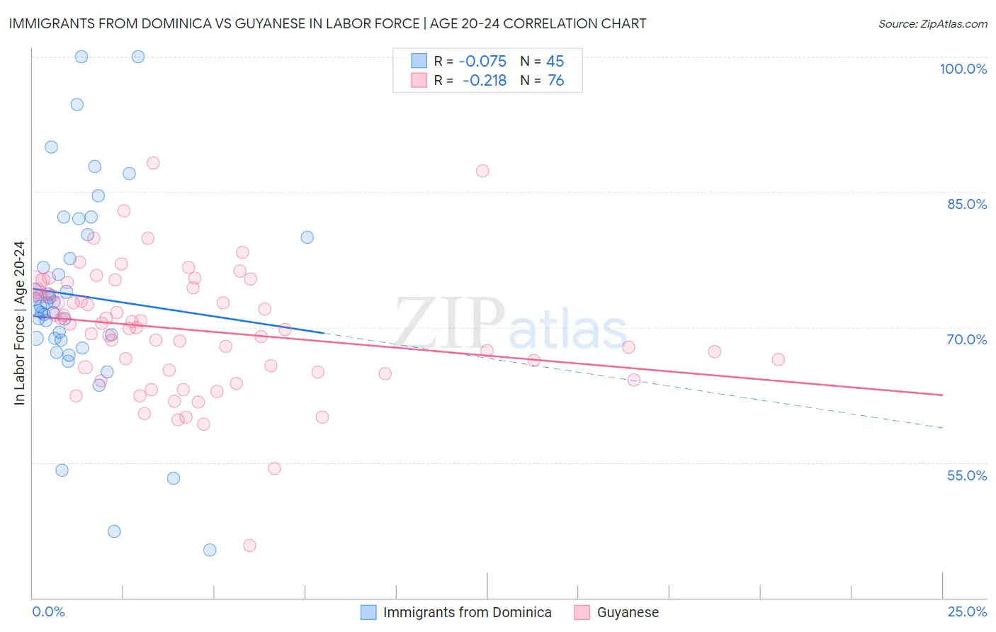 Immigrants from Dominica vs Guyanese In Labor Force | Age 20-24