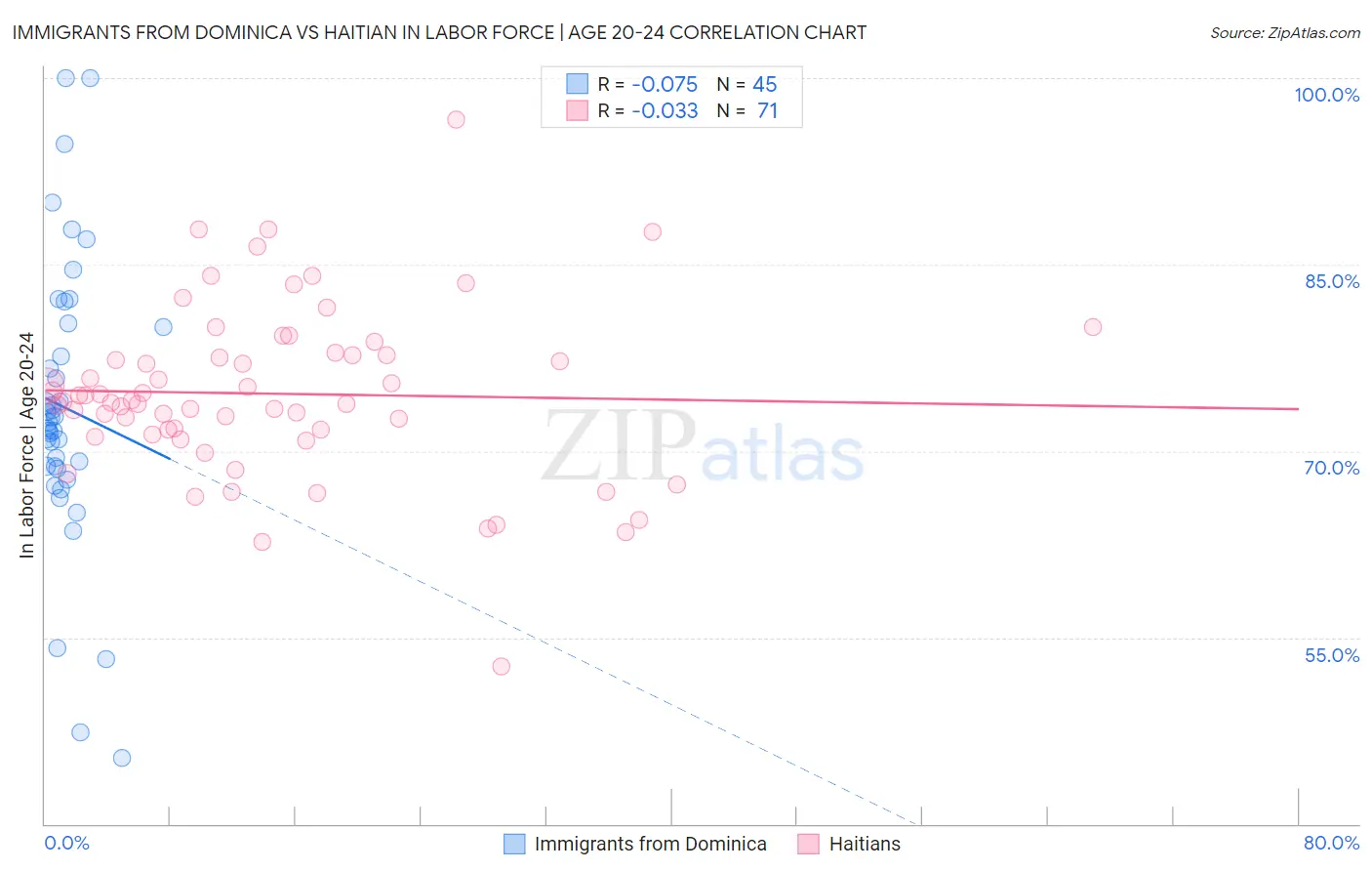 Immigrants from Dominica vs Haitian In Labor Force | Age 20-24