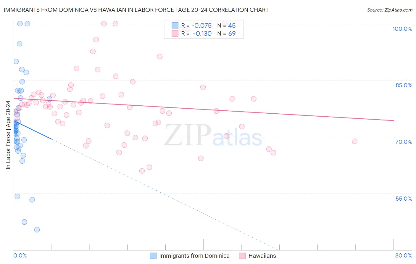 Immigrants from Dominica vs Hawaiian In Labor Force | Age 20-24