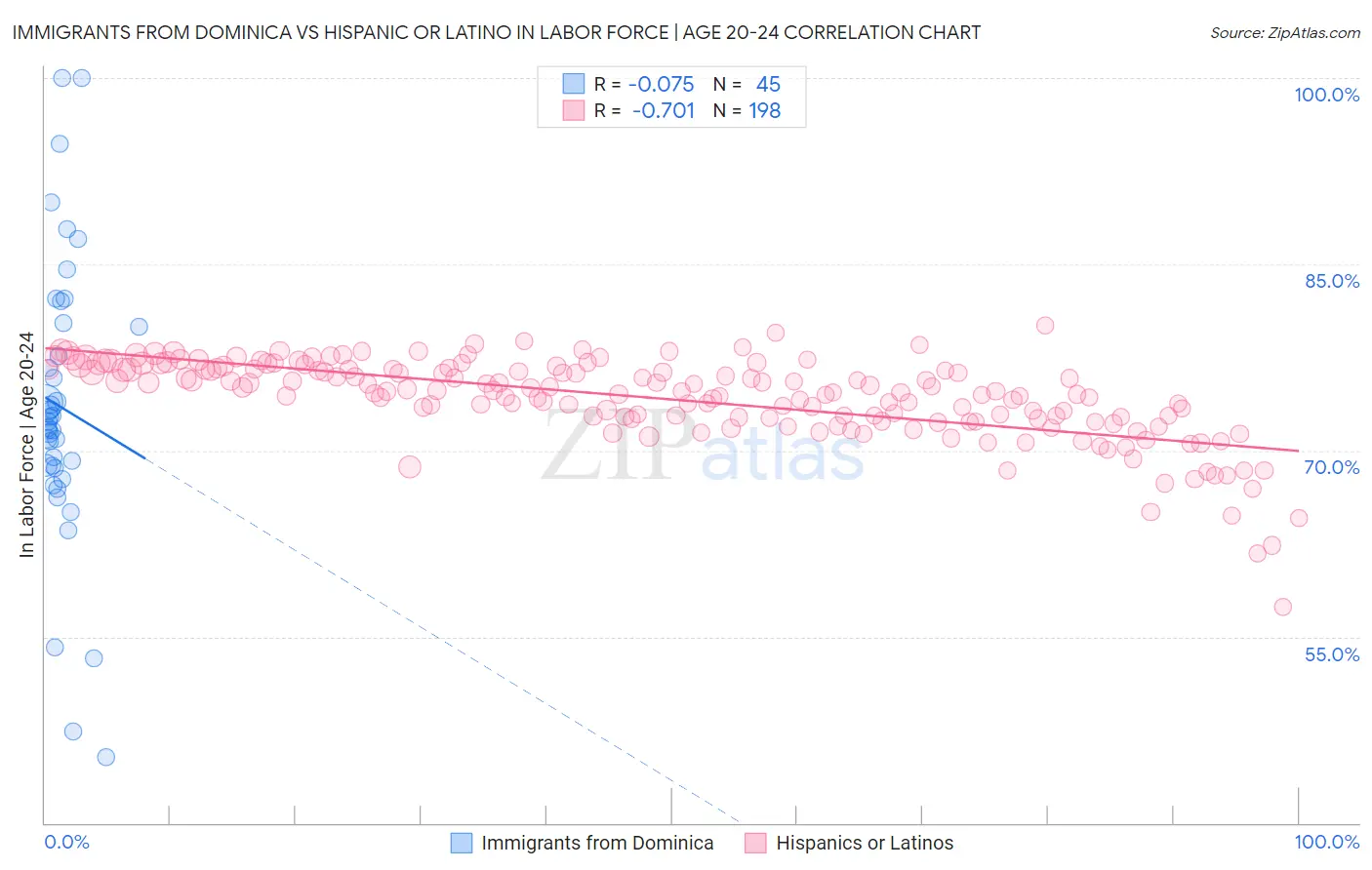 Immigrants from Dominica vs Hispanic or Latino In Labor Force | Age 20-24