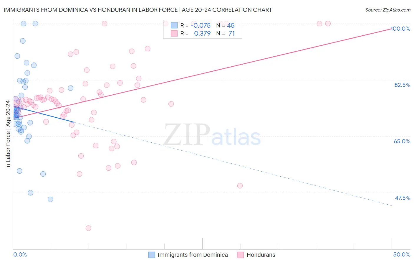 Immigrants from Dominica vs Honduran In Labor Force | Age 20-24