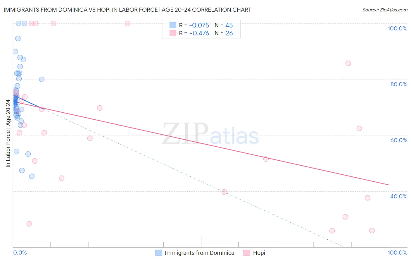 Immigrants from Dominica vs Hopi In Labor Force | Age 20-24