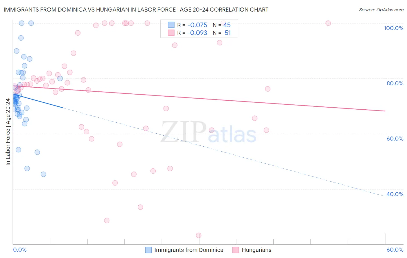 Immigrants from Dominica vs Hungarian In Labor Force | Age 20-24